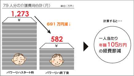 介護保険財源の節減に大きな期待