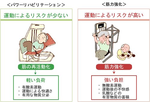 パワーリハビリテーションと筋力強化の比較図